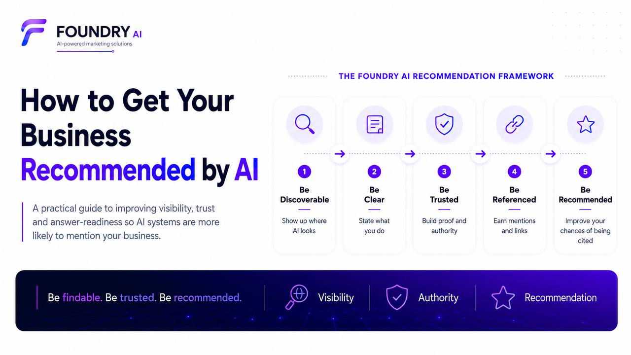 Five-stage Foundry AI recommendation framework covering discoverability, clarity, trust, references and improved chances of being cited